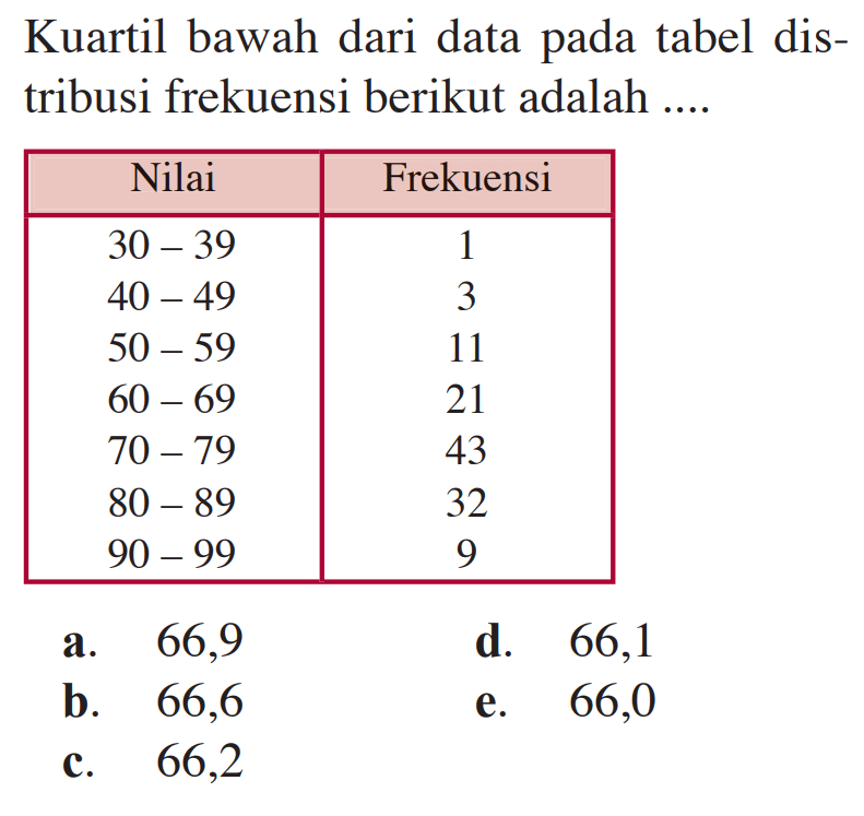 Kuartil bawah dari data pada tabel distribusi frekuensi berikut adalah .... Nilai Frekuensi 30-39 1 40-49 3 50-59 11 60-69 21 70-79 43 80-89 32 90-99 9