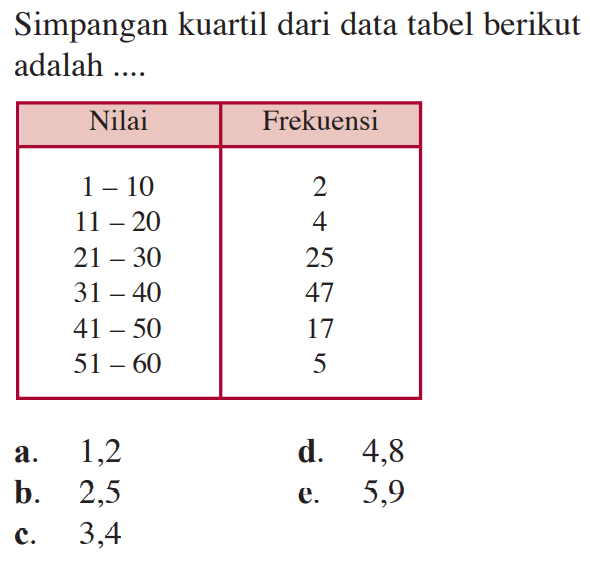 Simpangan kuartil dari data tabel berikut adalah.... Nilai Frekuensi 1-10 2 11-20 4 21-30 25 31-40 47 41-50 17 51-60 5