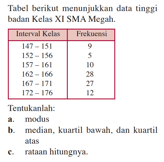 Tabel berikut menunjukkan data tinggi badan Kelas XI SMA Megah. Interval Kelas Frekuensi 147-151 9 152-156 5 157-161 10 162-166 28 167-171 27 172-176 12 Tentukanlah: a. modus b. median, kuartil bawah, dan kuartil atas c. rataan hitungnya.