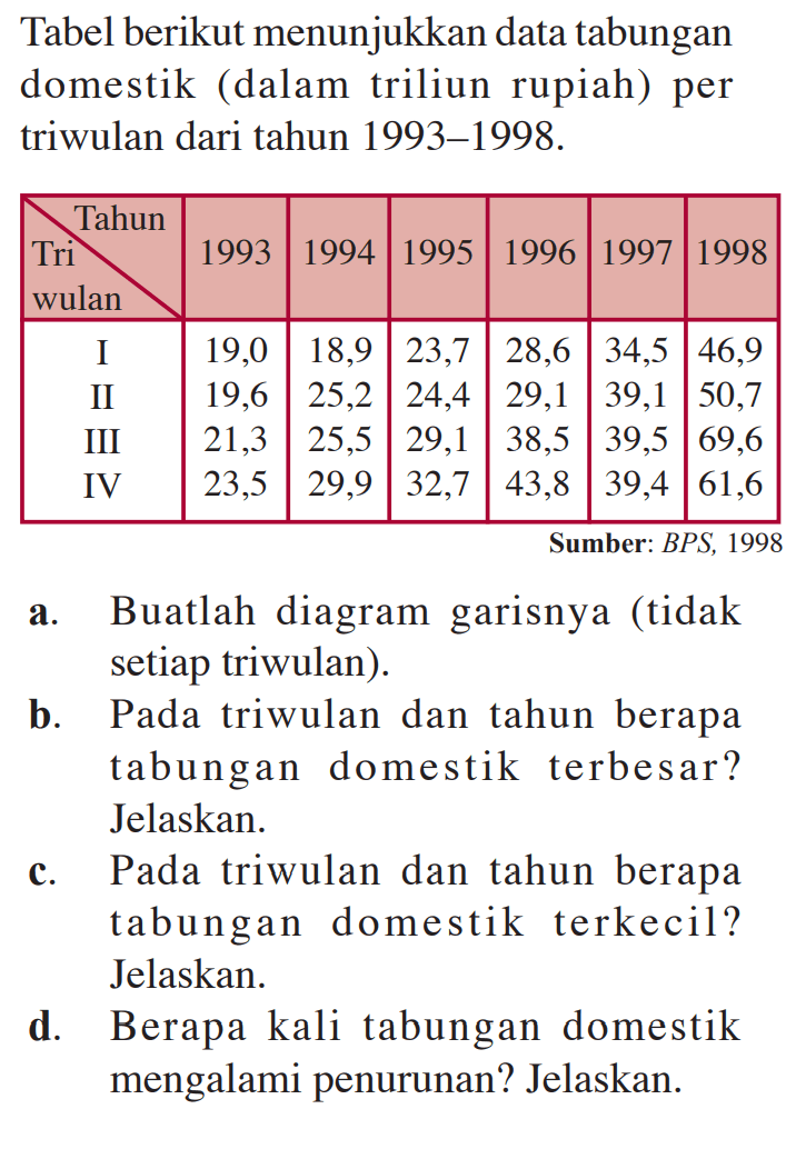 Tabel berikut menunjukkan data tabungan domestik (dalam triliun rupiah) per triwulan dari tahun 1993-1998.

 Tri wulan  Tahun 1993  1994  1995  1996  1997  1998 
 I  19,0  18,9  23,7  28,6  34,5  46,9 
II  19,6  25,2  24,4  29,1  39,1  50,7 
III  21,3  25,5  29,1  38,5  39,5  69,6 
IV  23,5  29,9  32,7  43,8  39,4  61,6 
Sumber: BPS, 1998

a. Buatlah diagram garisnya (tidak setiap triwulan).
b. Pada triwulan dan tahun berapa tabungan domestik terbesar? Jelaskan.
c. Pada triwulan dan tahun berapa tabungan domestik terkecil? Jelaskan.
d. Berapa kali tabungan domestik mengalami penurunan? Jelaskan.