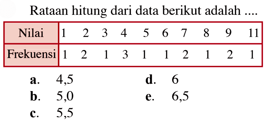 Rataan hitung dari data berikut adalah .... Nilai 1 2 3 4 5 6 7 8 9 11 Frekuensi 1 2 1 3 1 1 2 1 2 1