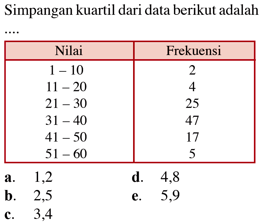 Simpangan kuartil dari data berikut adalah .... Nilai Frekuensi 1-10 2 11-20 4 21-30 25 31-40 47 41-50 17 51-60 5