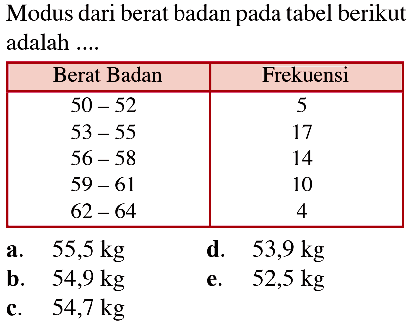 Modus dari berat badan pada tabel berikut adalah .... Berat Badan 50-52 5 53-55 17 56-58 14 59-61 10 62-64 4