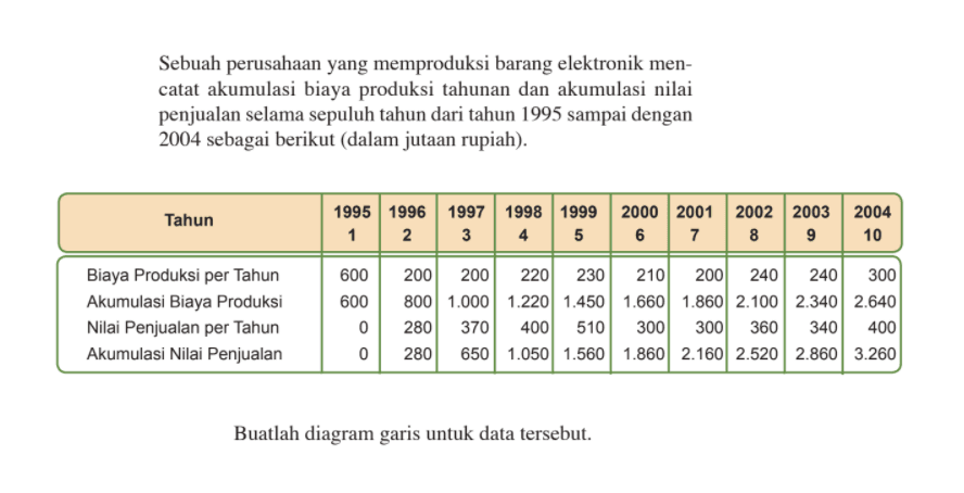 Sebuah perusahaan yang memproduksi barang elektronik men- catat akumulasi biaya produksi tahunan dan akumulasi nilai penjualan selama sepuluh tahun dari tahun 1995 sampai dengan 2004 sebagai berikut (dalam jutaan rupiah). Tahun 1995 1 1996 2 1997 3 1998 4 1999 5 2000 6 2001 7 2002 8 2003 9 2004 10 Biaya Produksi per Tahun 600 200 200 220 230 210 200 240 240 300 Akumulasi Biaya Produksi 600 800 1.000 1.220 1.450 1.660 1.860 2.100 2.340 2.640 Nilai Penjualan per Tahun 0 280 370 400 510 300 300 360 340 400 Akumulasi Nilai Penjualan 0 280 650 1.050 1.560 1.860 2.160 2.520 2.860 3.260 Buatlah diagram garis untuk data tersebut.