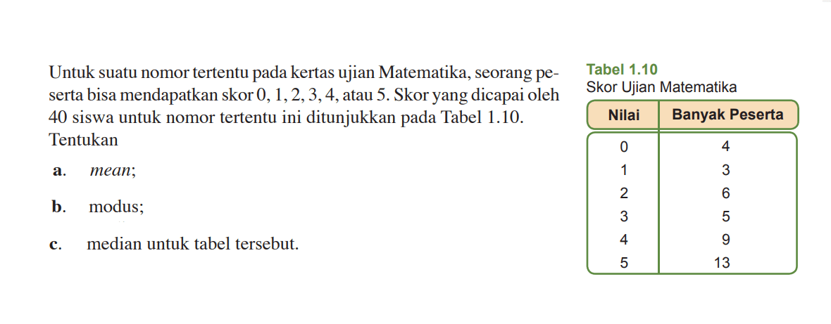 Untuk suatu nomor tertentu pada kertas ujian Matematika, seorang peserta bisa mendapatkan skor 0,1,2,3,4, atau 5. Skor yang dicapai oleh 40 siswa untuk nomor tertentu ini ditunjukkan pada Tabel 1.10. Tentukan a. mean; b. modus; c. median untuk tabel tersebut. Tabel 1.10 Skor Ujian Matematika Nilai Banyak Peserta 0 4 1 3 2 6 3 5 4 9 5 13