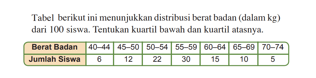 Tabel berikut ini menunjukkan distribusi berat badan (dalam kg) dari 100 siswa. Tentukan kuartil bawah dan kuartil atasnya. Berat Badan 40-44 45-50 50-54 55-59 60-64 65-69 70-74 Jumlah Siswa 6 12 22 30 15 10 5