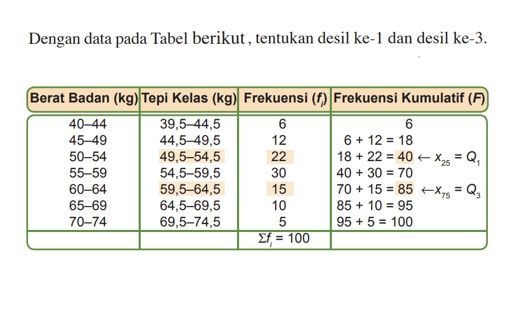 Dengan data pada Tebl berikut, tentukan desil ke-1 dan desil ke-3. Berat Badan (kg) Tepi Kelas (kg) Frekuensi (f) Frekuensi Kumulatif (F) 40-44 39,5-44,5 6 6 45-49 44,5-49,5 12 6+12=18 50-54 49,5-54,5 22 18+22=40 55-59 54,5-59,5 30 40+30=70 60-64 53,5-64,5 15 70+15=85 65-69 64,5-69,5 10 85+10=95 70-74 69,5-74,5 5 95+5=100 sigma f=100