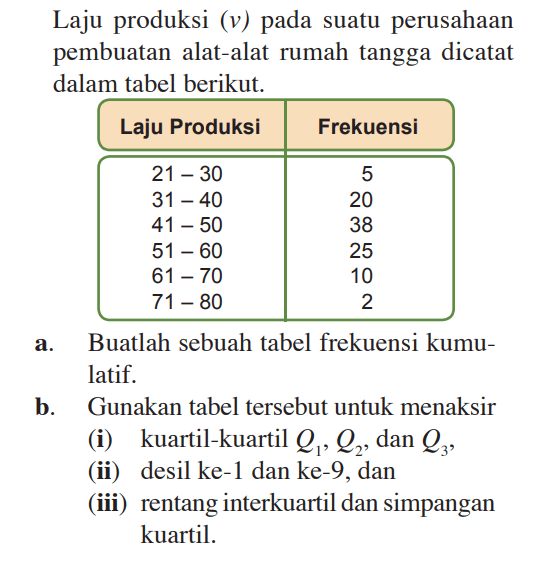 Laju produksi (v) pada suatu perusahaan pembuatan alat-alat rumah tangga dicatat dalam tabel berikut. Laju Produksi Frekuensi 21-30 5 31-40 20 41-50 38 51-60 25 61-70 10 71-80 2 a. Buatlah sebuah tabel frekuensi kumulatif. b. Gunakan tabel tersebut untuk menaksir (i) kuartil-kuartil Q1, Q2, dan Q3, (ii) desil ke-1 dan ke-9, dan (iii) rentang interkuartil dan simpangan kuartil.