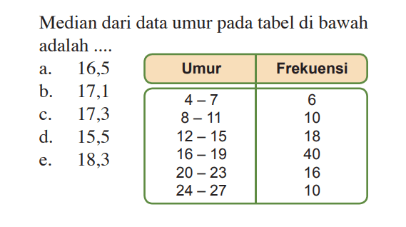 Median dari data umur pada tabel di bawah adalah .... Umur Frekuensi 4-7 6 8-11 10 12-15 18 16-19 40 20-23 16 24-27 10