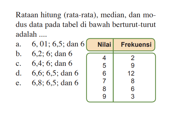 Rataan hitung (rata-rata) , median, dan modus data pada tabel di bawah berturut-turut adalah ... Nilai Frekuensi 4 2 5 9 6 12 7 8 8 6 9 3