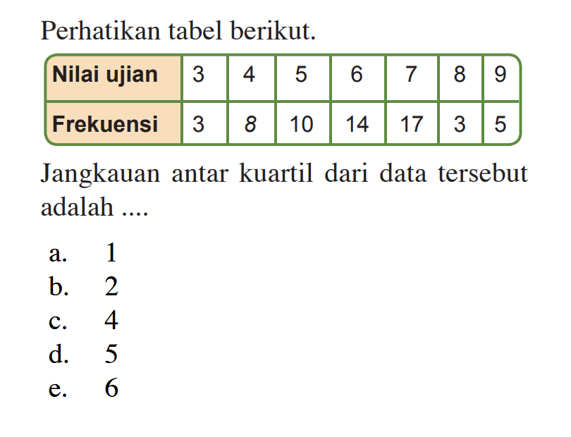 Perhatikan tabel berikut. Nilai ujian 3 4 5 6 7 8 9 Frekuensi 3 8 10 14 17 3 5 Jangkauan antar kuartil dari data tersebut adalah ....