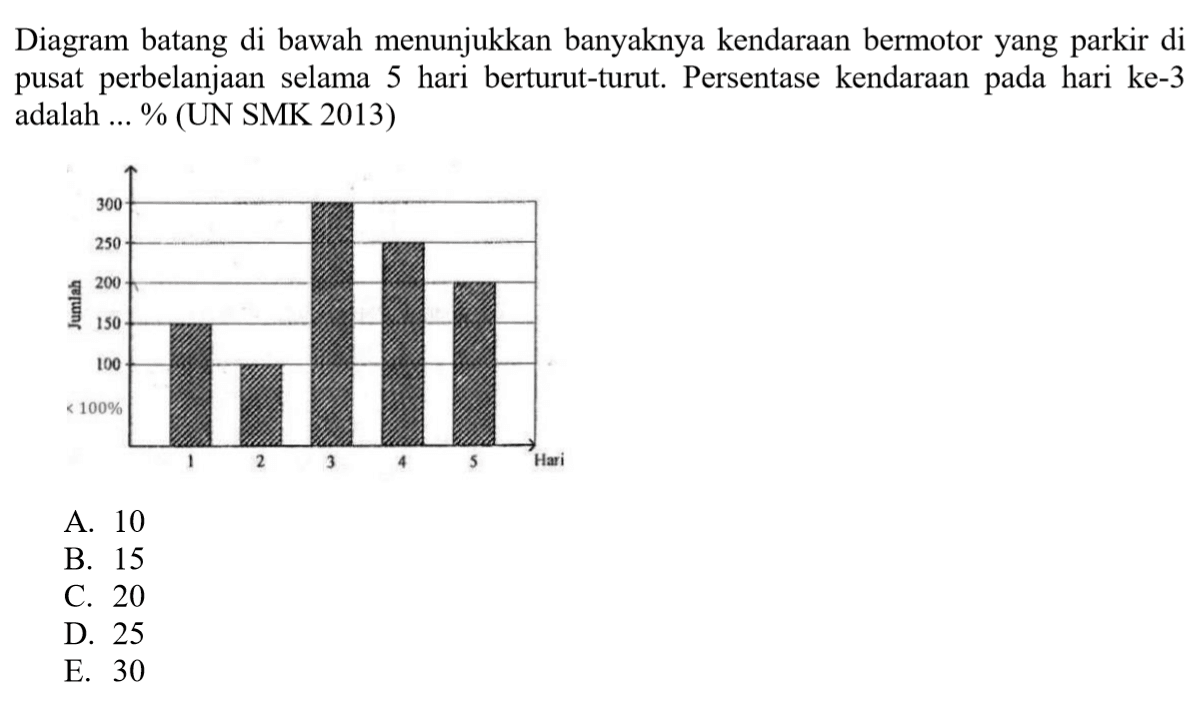 Diagram batang di bawah menunjukkan banyaknya kendaraan bermotor yang parkir di pusat perbelanjaan selama 5 hari berturut-turut. Persentase kendaraan pada hari ke-3 adalah ... % (UN SMK 2013)