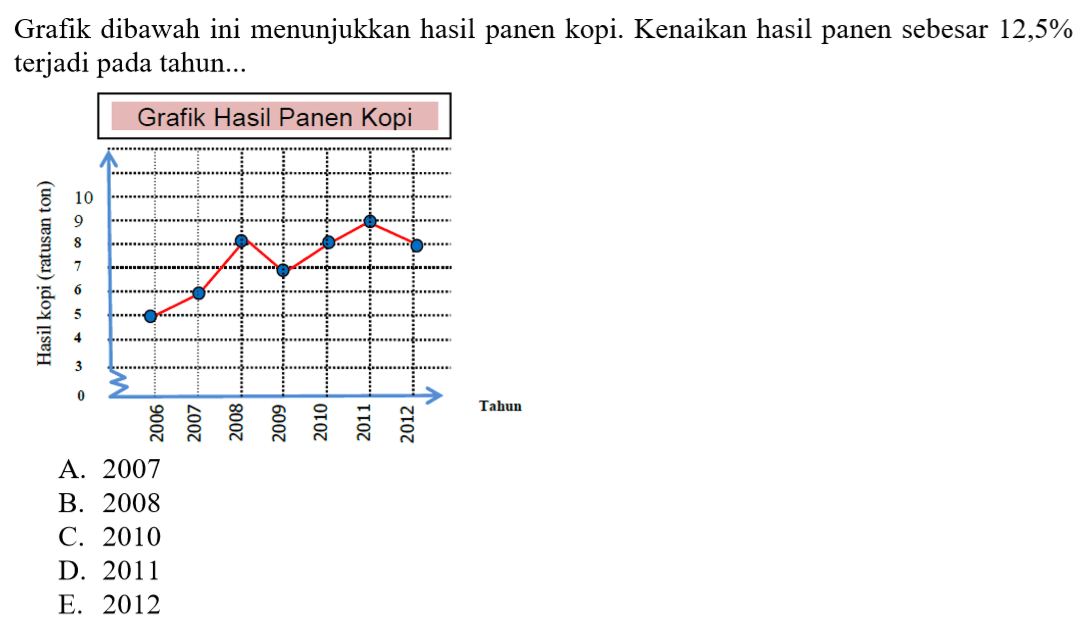 Grafik dibawah ini menunjukkan hasil panen kopi. Kenaikan hasil panen sebesar 12,5% terjadi pada tahun...