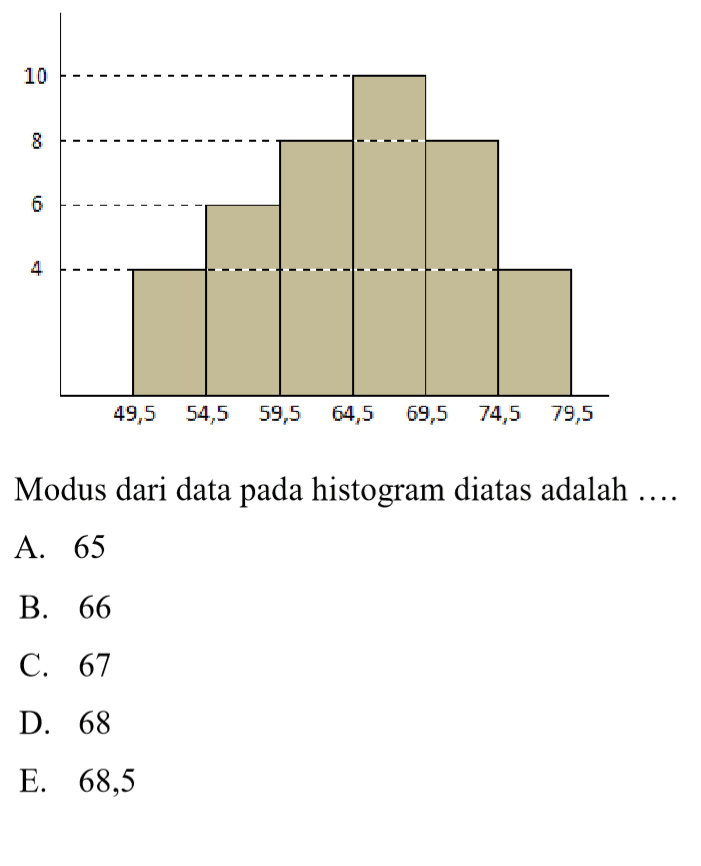 Modus dari data pada histogram diatas adalah....