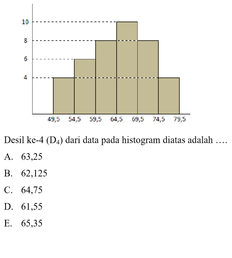 Desil ke-4 (D4) dari data pada histogram diatas adalah