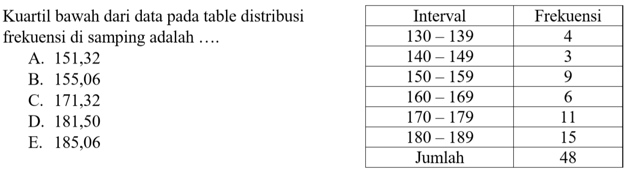 Kuartil bawah dari data pada table distribusi frekuensi di samping adalah... Interval Frekuensi 130-139 4 140-149 3 150-159 9 160-169 6 170-179 11 180-189 15 Jumlah 48