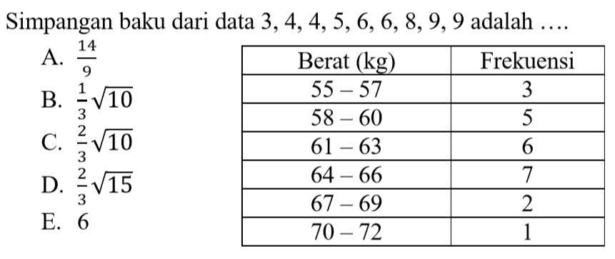 Simpangan baku dari data 3,4,4,5,6,6,8,9,9 adalah ... Berat(kg) Frekuensi 55-57 3 58-60 5 61-63 6 64-66 7 67-69 2 70-72 1