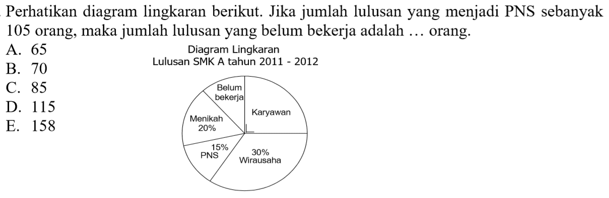 Perhatikan diagram lingkaran berikut Jika jumlah lulusan yang menjadi PNS sebanyak 105 orang, maka jumlah lulusan yang belum bekerja adalah orang: Diagram Lingkaran Lulusan SMK A.tahun 2011 2012 Belum bekerja Karyawan Menikah 20% 15% PNS 30% Wirausaha