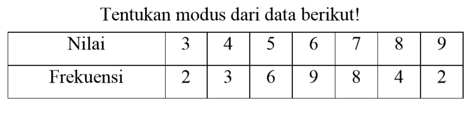 Tentukan modus dari data berikut! Nilai 3 4 5 6 7 8 9 Frekuensi 2 3 6 9 8 4 2