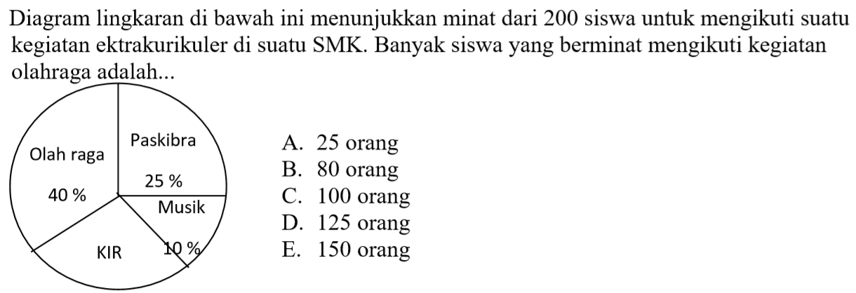 Diagram lingkaran di bawah ini menunjukkan minat dari 200 siswa untuk mengikuti suatu kegiatan ektrakurikuler di suatu SMK. Banyak siswa yang berminat mengikuti kegiatan olahraga adalah... Olah raga 40% Paskibra 25% Musik 10% KIR