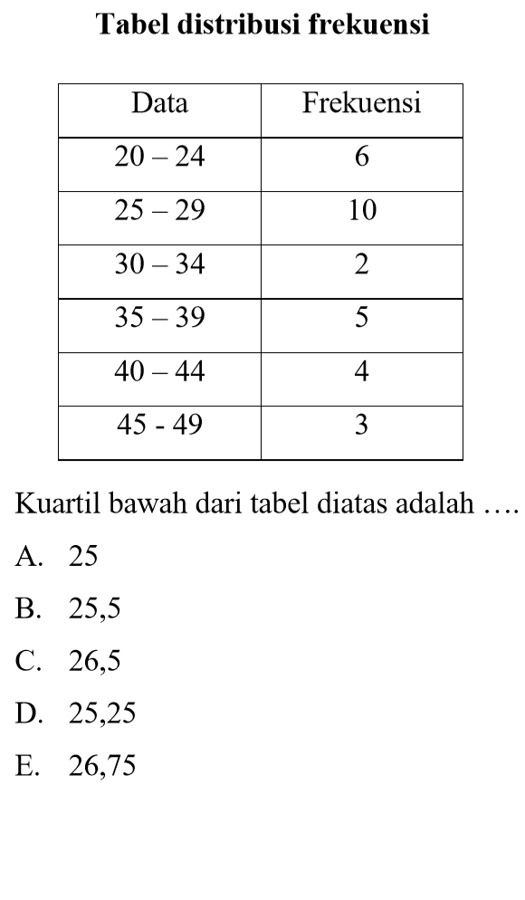 Tabel distribusi frekuensi Data Frekuensi 20-24 6 25-29 10 30-34 2 35-39 5 40-44 4 45-49 3 Kuartil bawah dari tabel diatas adalah ....