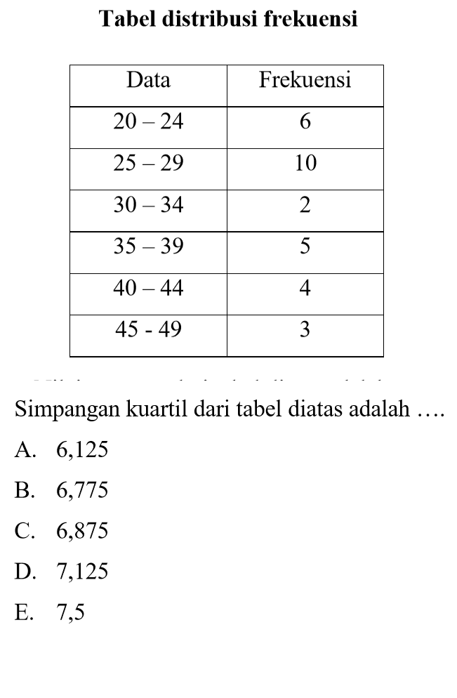 Tabel distribusi frekuensi Data Frekuensi 20-24 6 25-29 10 30-34 2 35-39 5 40-44 4 45-49 3 Simpangan kuartil dari tabel diatas adalah .....