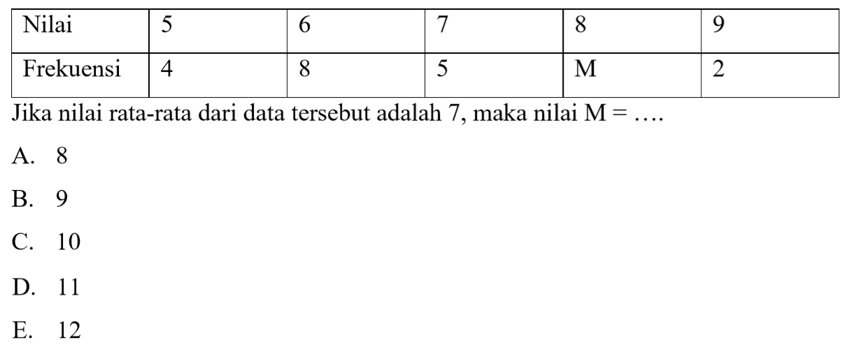 Nilai 5 6 7 8 9 Frekuensi 4 8 5 M 2 Jika nilai rata-rata dari data tersebut adalah 7, maka nilai M = ....