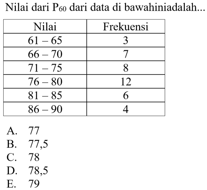 Nilai dari P60 dari data di bawah ini adalah .... Nilai Frekuensi 61-65 3 66-70 7 71-75 8 76-80 12 81-85 6 86-90 4