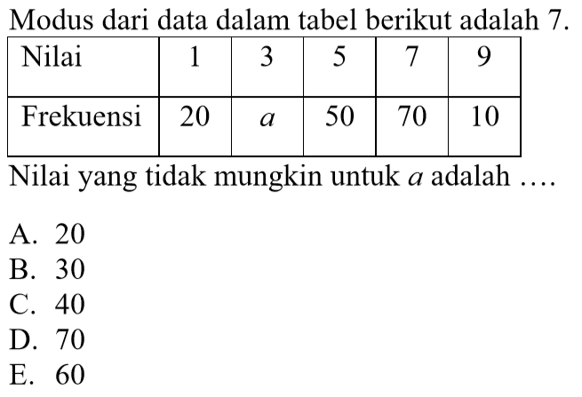 Modus dari data dalam tabel berikut adalah Nilai 3 5 7 9 Frekuensi 20 50 70 10 Nilai yang tidak mungkin untuk a adalah