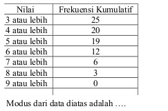 Nilai Frekuensi Kumulatif 3 atau lebih 25 4 atau lebih 20 5 atau lebih 19 6 atau lebih 12 7 atau lebih 6 8 atau lebih 3 9 atau lebih 0 Modus dari data diatas adalah....