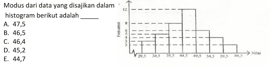 Modus dari data yang disajikan dalam histogram berikut adalah....