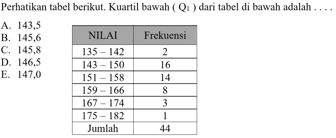 Perhatikan tabel berikut. Kuartil bawah (Q1) dari tabel di bawah adalah.... NILAI Frekuensi 135-142 2 143-150 16 151-158 14 159-166 8 167-174 3 175-182 1 Jumlah 44