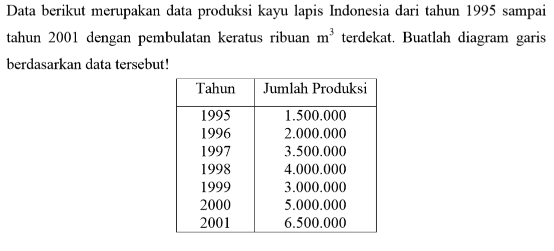 Data berikut merupakan data produksi kayu lapis Indonesia dari tahun 1995 sampai tahun 2001 dengan pembulatan keratus ribuan m^3  terdekat. Buatlah diagram garis berdasarkan data tersebut! Tahun  Jumlah Produksi 1995   1.500 .000 1996   2.000 .000  1997   3.500 .000  1998   4.000 .000  1999   3.000 .000  2000   5.000 .000  2001   6.500 .000  