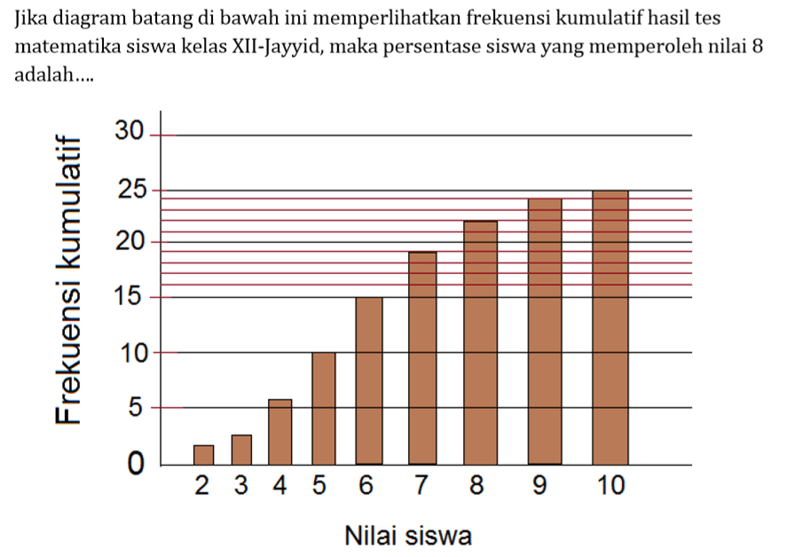 Jika diagram batang di bawah ini memperlihatkan frekuensi kumulatif hasil tes matematika siswa kelas XII-Jayyid, maka persentase siswa yang memperoleh nilai 8 adalah