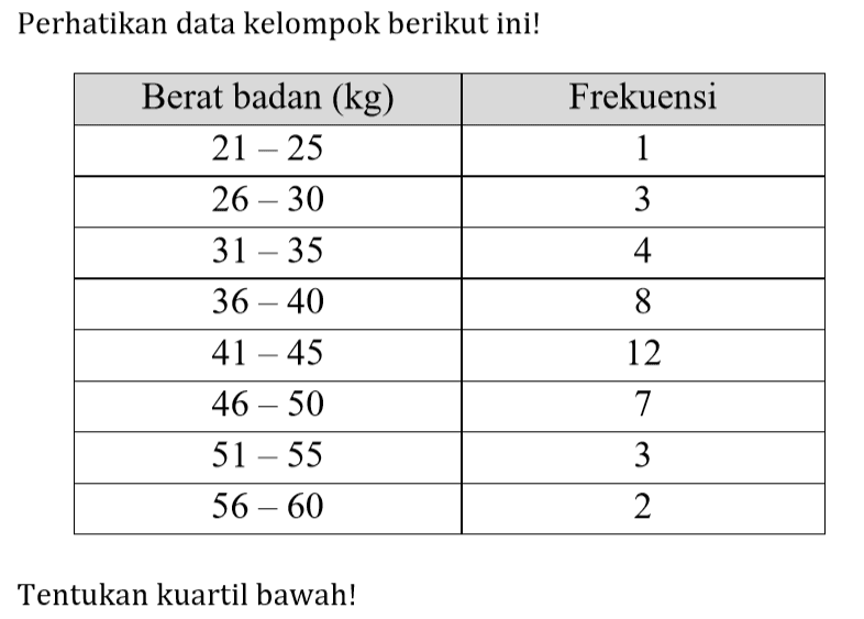 Perhatikan data kelompok berikut ini! Berat badan (kg) Frekuensi 21-25 1 26-30 3 31-35 4 36-40 8 41-45 12 46-50 7 51-55 3 56-60 2 Tentukan kuartil bawah!