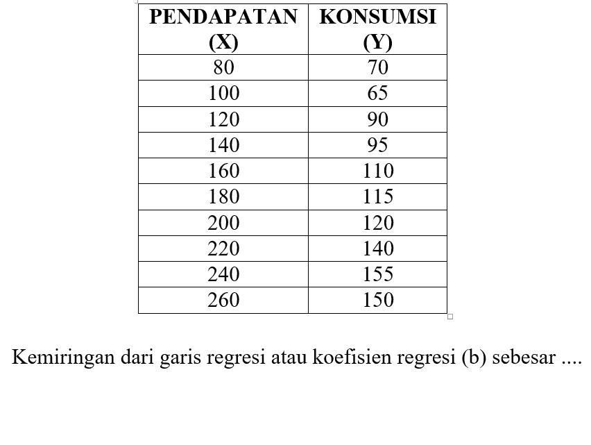  PENDAPATAN  KONSUMSI  (X)    (Y)   80  70  100  65  120  90  140  95  160  110  180  115  200  120  220  140  240  155  260  150 Kemiringan dari garis regresi atau koefisien regresi (b) sebesar ....