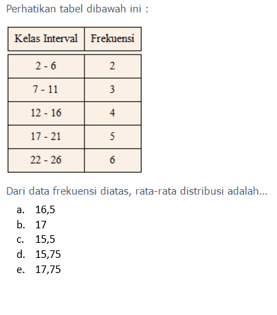 Perhatikan tabel dibawah ini : Kelas Interval Frekuensi  2-6 2  7-11 3  12-16 4  17-21 5  22-26 6 Dari data frekuensi diatas, rata-rata distribusi adalah...