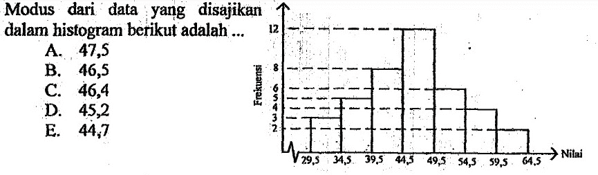 Modus dari data yang disajikan dalam histogram berikut adalah ...