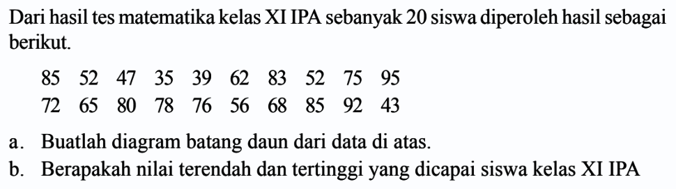 Dari hasil tes matematika kelas XI IPA sebanyak 20 siswa diperoleh hasil sebagai berikut. 85 52 47 35 39 62 83 52 75 95 72 65 80 78 76 56 68 85 92 43 a. Buatlah diagram batang daun dari data di atas. b. Berapakah nilai terendah dan tertinggi yang dicapai siswa kelas XI IPA