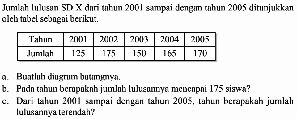 Jumlah lulusan SD X dari tahun 2001 sampai dengan tahun 2005 ditunjukkan oleh tabel sebagai berikut. Tahun 2001 2002 2003 2004 2005 Jumlah 125 175 150 165 170 a. Buatlah diagram batangnya b. Pada tahun berapakah jumlah lulusannya mencapai 175 siswa? c. Dari tahun 2001 sampai dengan tahun 2005, tahun berapakah jumlah lulusannya terendah?