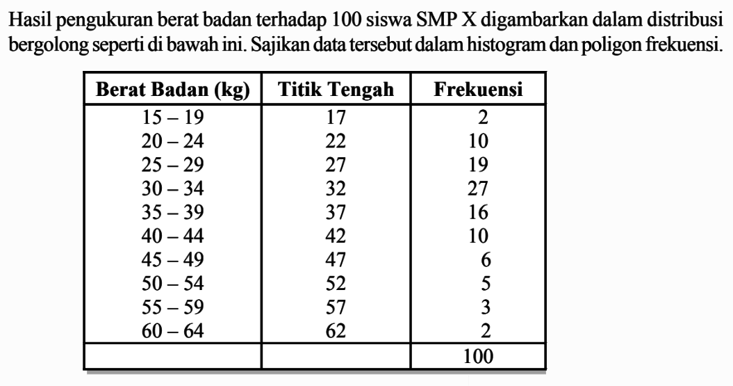 Hasil pengukuran berat badan terhadap 100 siswa SMP X digambarkan dalam distribusi bergolong seperti di bawah ini. Sajikan data tersebut dalam histogram dan poligon frekuensi. Berat Badan (kg) Titik Tengah Frekuensi 15-19 17 2 20-24 22 10 25-29 27 19 30-34 32 27 35-39 37 16 40-44 42 10 45-49 47 6 50-54 52 5 55-59 57 3 60-64 62 2 100