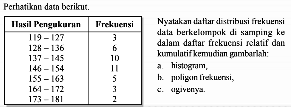 Perhatikan data berikut Nyatakan daftar distribusi frekuensi data berkelompok di samping ke dalam daftar frekuensi relatif dan kumulatifkemudian gambarlah: a. histogram b. poligon frekuensi, c. ogivenya. Hasil Pengukuran Frekuensi 119 - 127 3 128 - 136 6 137 - 145 10 146 - 154 11 155 163 164 - 172 3 173 - 181 2