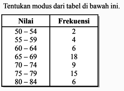 Tentukan modus dari tabel di bawah ini. Nilai Frekuensi 50 - 54 2 55 - 59 4 60 - 64 6 65 - 69 18 70 - 74 9 75 - 79 15 80 - 84 6