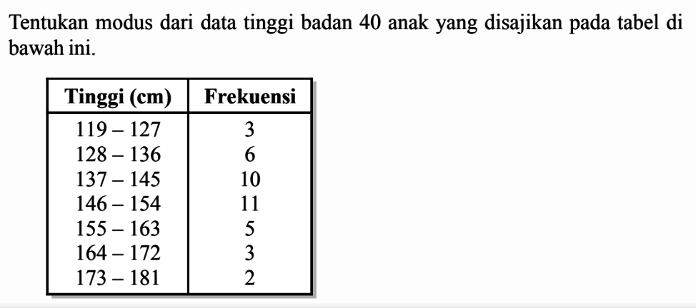 Tentukan modus dari data tinggi badan 40 anak yang disajikan pada tabel di bawah ini: Tinggi (cm) Frekuensi 119-127 3 128-136 6 137-145 10 146-154 11 155-163 5 164-172 3 173-181 2