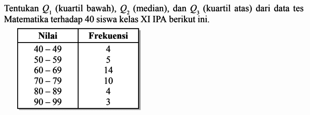 Tentukan Q1 (kuartil bawah), Q2 (median) , dan Q3 (kuartil atas) dari data tes Matematika terhadap 40 siswa kelas XI IPA berikut ini. Nilai Frekuensi 40-49 4 50-59 5 60-69 14 70-79 10 80-89 4 90-99 3