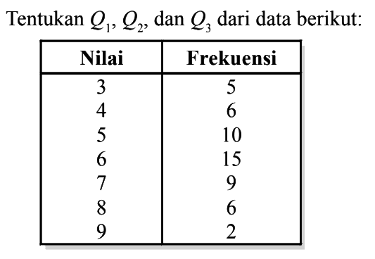 Tentukan Q1, Q2, dan Q3 dari data berikut: Nilai Frekuensi 3 5 4 6 5 10 6 15 7 9 8 6 9 2