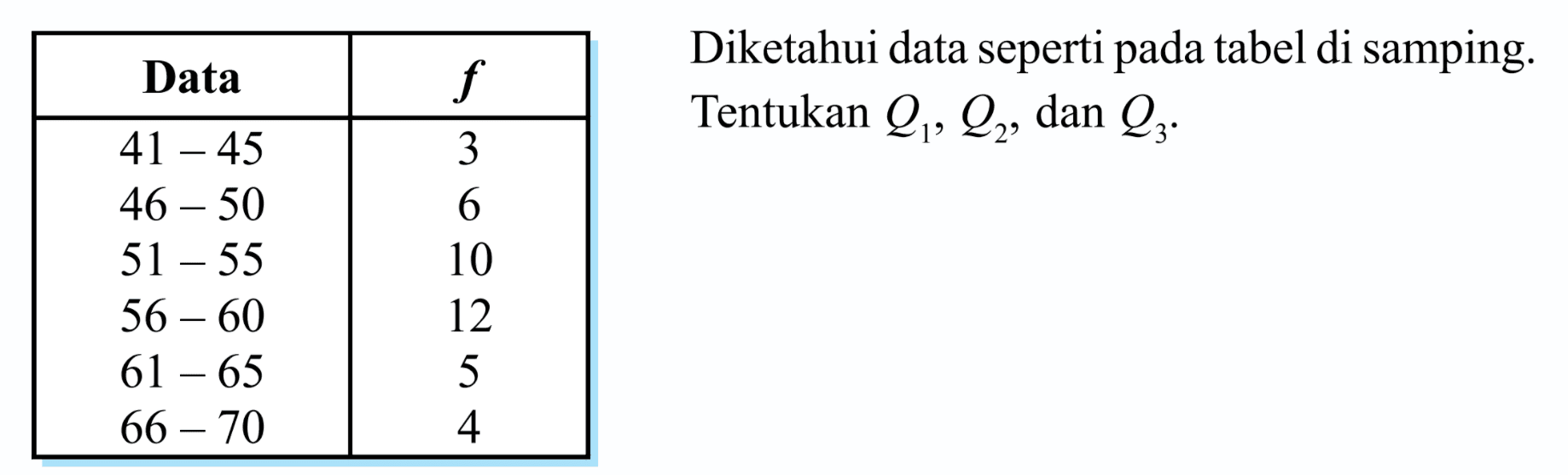 Data f 41-45 3 46-50 6 51-55 10 56-60 12 61-65 5 66-70 4 Diketahui data seperti pada tabel di samping. Tentukan Q1, Q2, dan Q3.