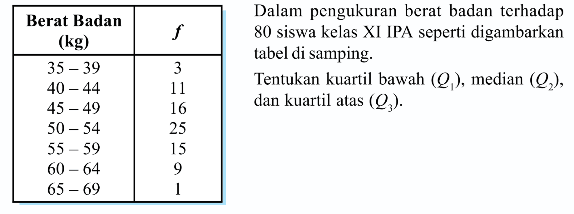 Berat Badan (kg) f 35-39 3 40-44 11 45-49 16 50-54 25 55-59 15 60-64 9 65-69 1 Dalam pengukuran berat badan terhadap 80 siswa kelas XI IPA seperti digambarkan tabel di samping. Tentukan kuartil bawah (Q1), median (Q2), dan kuartil atas (Q3).