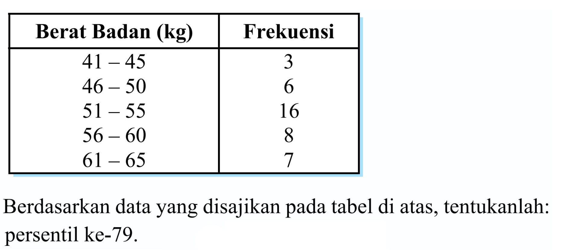 Berat Badan (kg) Frekuensi 41-45 3 46-50 6 51-55 16 56-60 8 61-65 7 Berdasarkan data yang disajikan pada tabel di atas, tentukanlah: persentil ke-79.