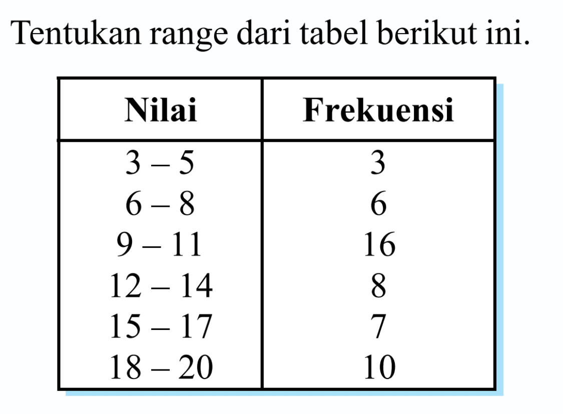 Tentukan range dari tabel berikut ini. Nilai Frekuensi 3-5 3 6-8 6 9-11 16 12-14 8 15-17 7 18-20 10